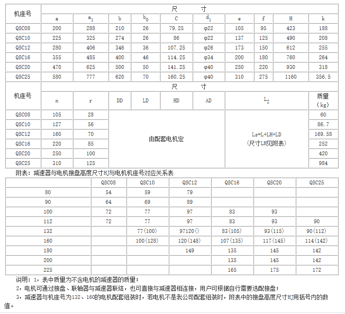 QS、QSC三合一齒輪減速器參數 QS、QSC三合一齒輪減速器參數